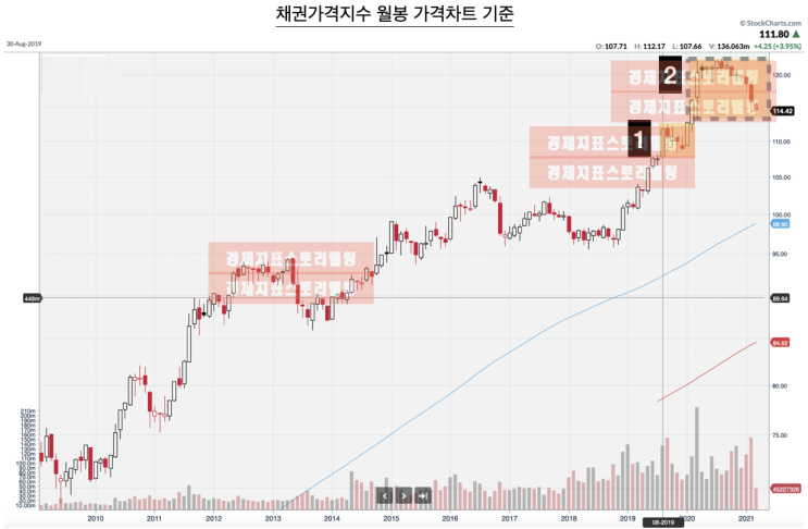  3월선물옵션만기 변화와 연동되는 채권시장 변화