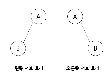  [자료구조] 이진 트리(Binary Tree)