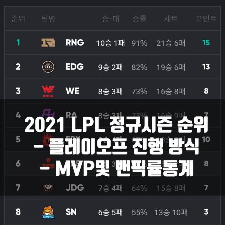 2021LPL 순위(3월1주차)및 리뷰 2021LPL 순위(3월1주차)및 리뷰