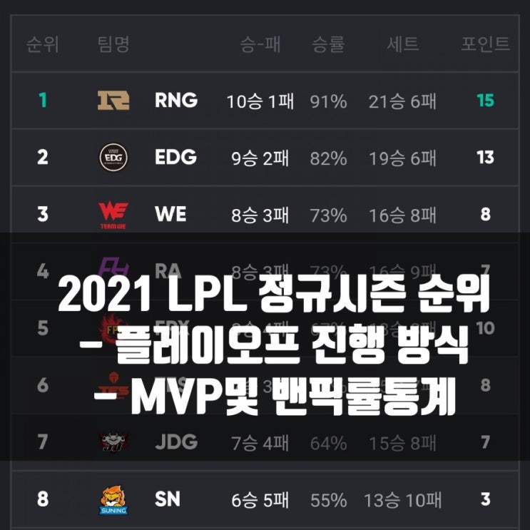 2021LPL 순위(3월1주차)및 리뷰