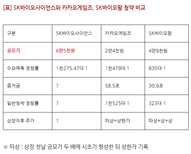 SK바이오사이언스 -- 공모가격 65,000원 확정 SK바이오사이언스 -- 공모가격 65,000원 확정
