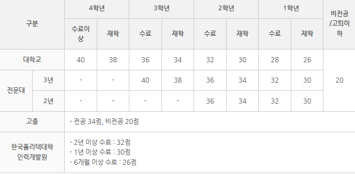  군대 기술행정병 이나 운전병 지원 방법 알아볼까요?
