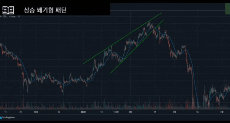 이더리움 과연 상승쐐기 패턴을 상승 돌파할 수 있을까? 이더리움 차트분석