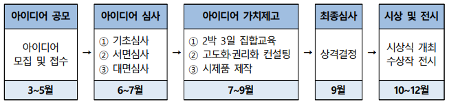 현장 공무원 대상 '2021 국민안전 발명챌린지 아이디어' 접수(3.8~5.31)