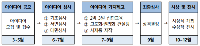  현장 공무원 대상 '2021 국민안전 발명챌린지 아이디어' 접수(3.8~5.31)
