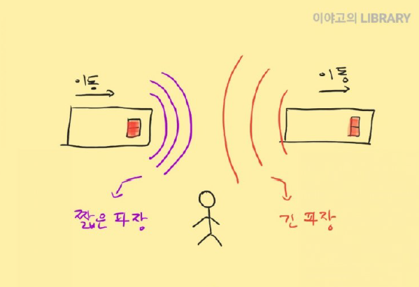  도플러 효과(Doppler Effect)