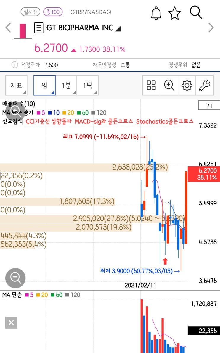  [미국주식 구경하기] 급등은 바이오지! 오늘 2위 바이오 주식 GT Biopharma(GTBP)