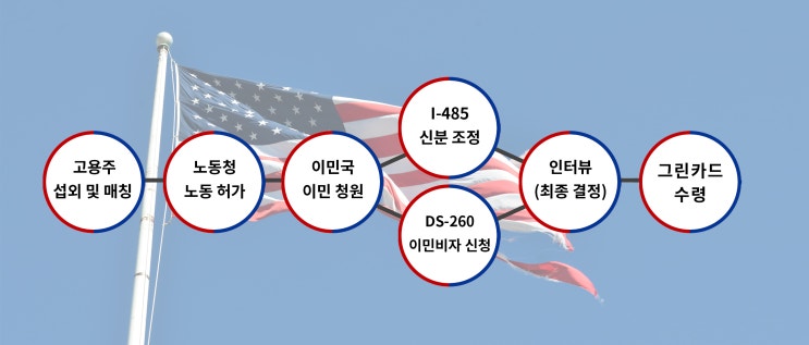  미국 이민, 취업이민 3순위(EB-3)