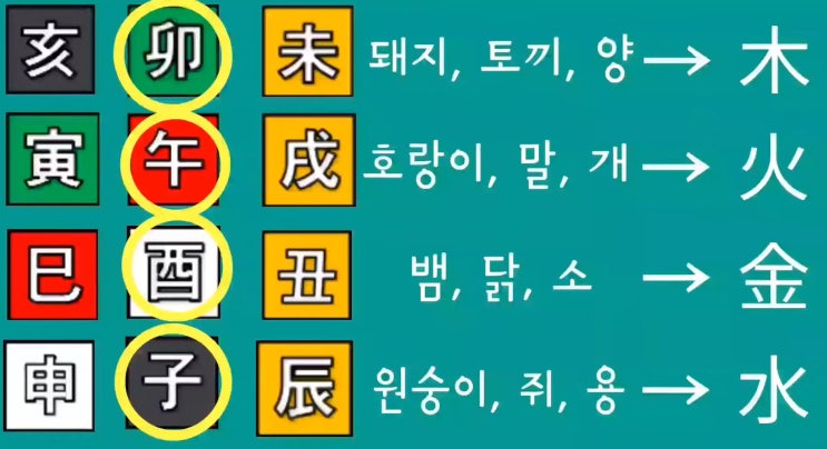  사주팔자 보는 법 / 사주오행궁합 / 만세력 천을귀인