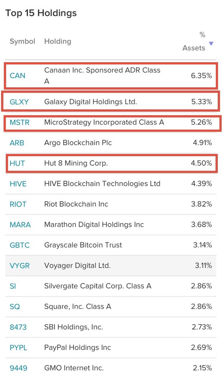비트코인 사고싶은데 겁난다면? 비트코인관련주 대신 미국 블록체인 ETF는 어때? : 네이버 블로그