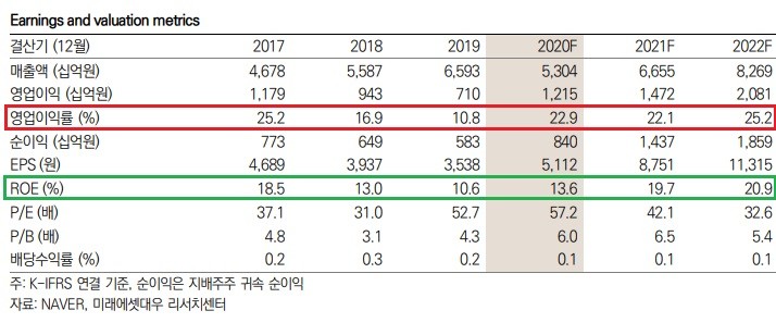 NAVER - 쿠팡과 비교해본 이커머스 가치