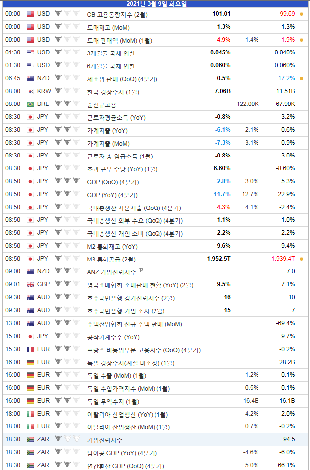 2021.3.9 경제지표