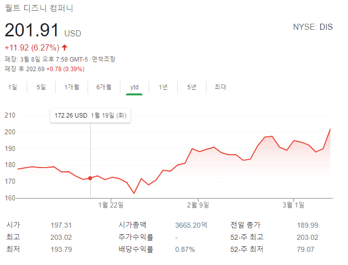  [정보.18] 해외/국내 증시현황 및 금리상승에 대한 고찰