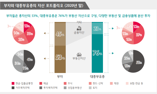 진짜 부자들은 어디에 투자할까? [금융자산편] feat. 하나은행 Korean Wealth Report