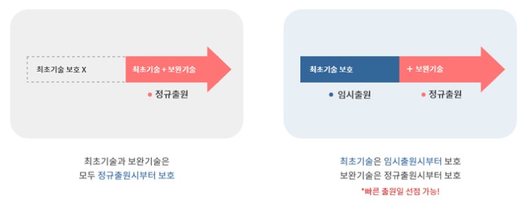  #08. '임시명세서' 출원을 진행했던 특허출원과 그렇지 않은 특허출원, 어떻게 다를까요?