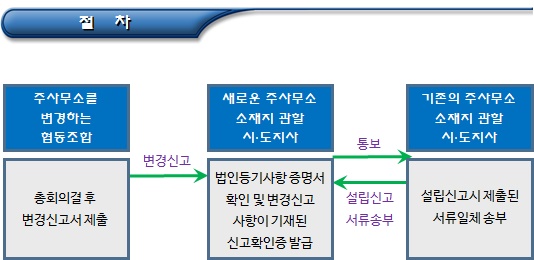 협동조합 변경 관련 변경신고 서류