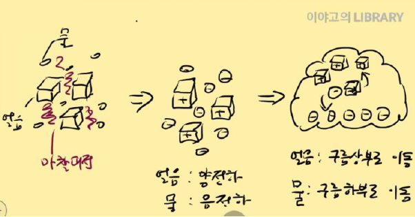 천둥 번개가 치는 이유는 무엇일까?
