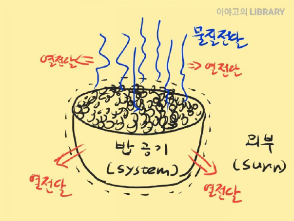  열린계,닫힌계,고립계