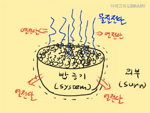 열린계,닫힌계,고립계