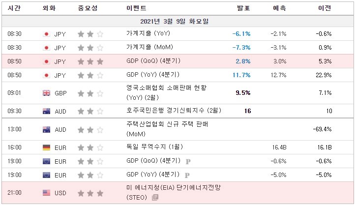 [21.03.09 경제지표] 일본 GDP / 미 에너지청(EIA) 단기에너지전망(STEO)