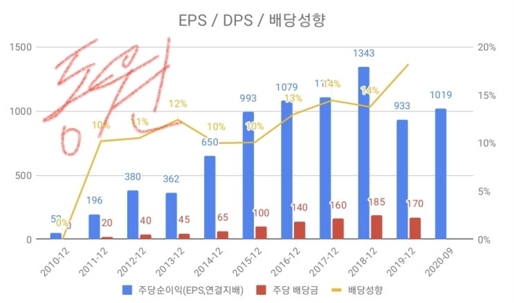  요새 주목하고 있는 건설사 주식. 그 중에 동원개발(부울경 1위 건설사). 미래의 울산대장아파트? C03재건축 매입