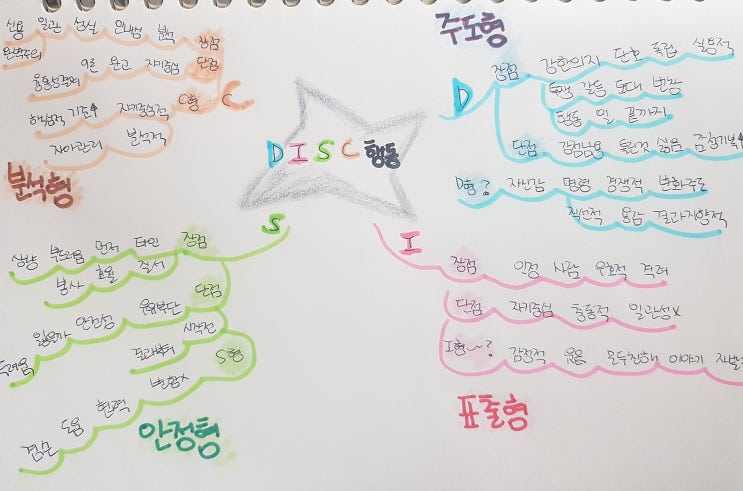 DISC 검사로 알아 본 관계안에서의 이해- 오소희강사