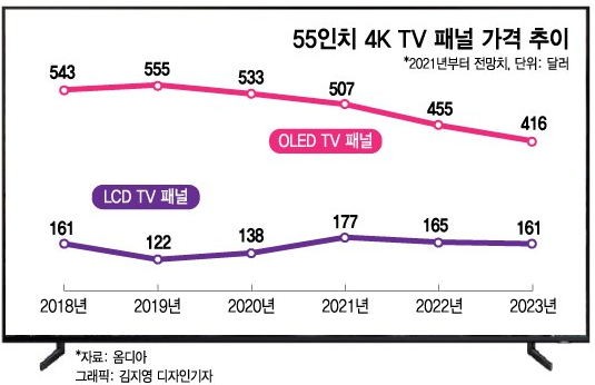  2021.03.08 기사읽기_OLED