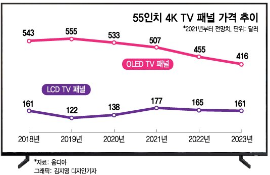 2021.03.08 기사읽기_OLED