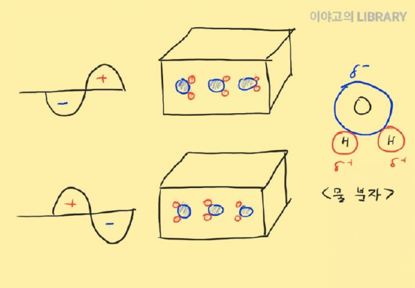  전자레인지의 원리