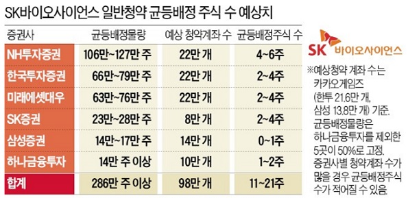 SK바이오사이언스 -- 시스템 미비로 중복청약 가능!