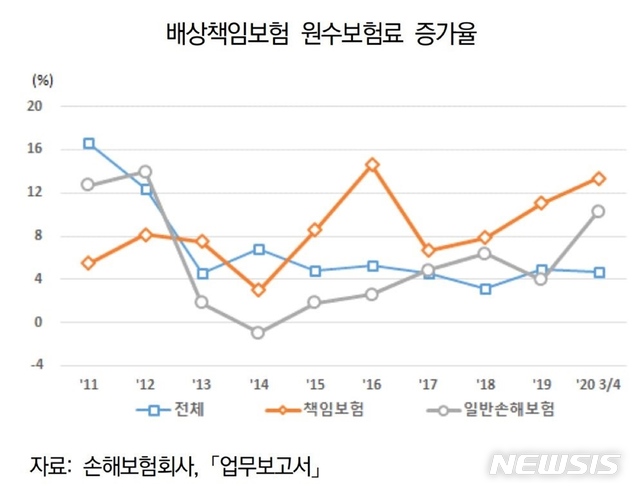 "손보업계 배상책임보험 수요 발굴해야"