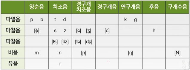 2-3) 다른 언어 자음체계 비교 : 네이버 블로그