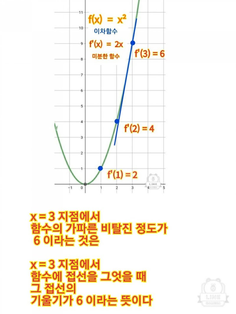 미분공식 증명 도함수 개념 근본적으로 이해하기 : 네이버 블로그