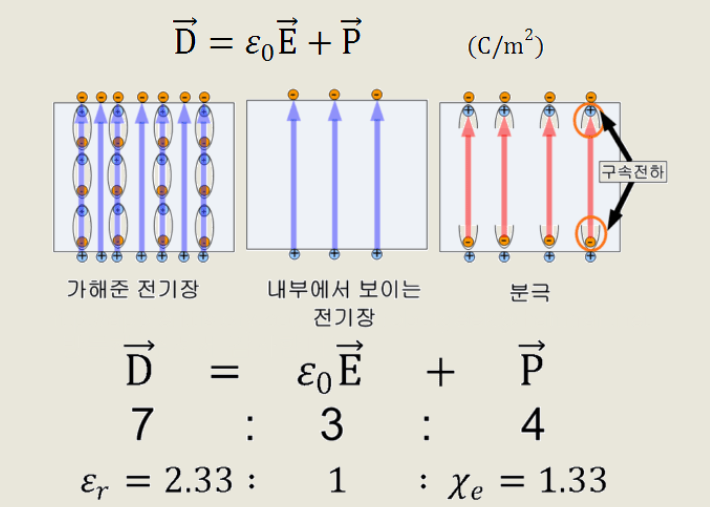 전속밀도와 전계의 관계 전속밀도와 전계의 관계