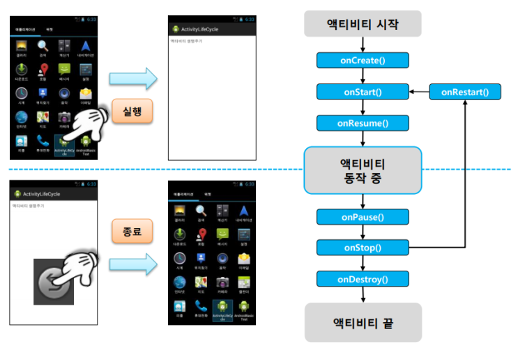  Android Studio(안드로이드 스튜디오,자바) 액티비티 생명주기 함수(onCreate,onStart,onResume,onPause,onStop,onDestroy,java)