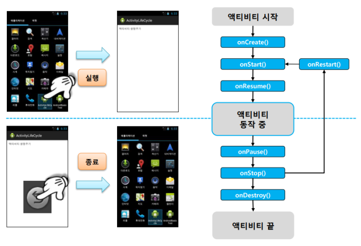 Android Studio(안드로이드 스튜디오,자바) 액티비티 생명주기 함수(onCreate,onStart,onResume,onPause,onStop,onDestroy,java)