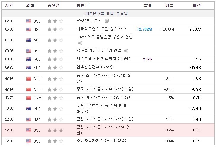 [21.03.10 경제지표] 미국 근원 소비자물가지수 (MoM) / 캐나다 금리결정 / 미국 원유재고