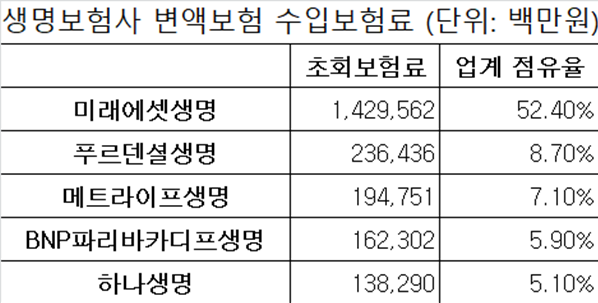 변액보험, 생보사 ‘효자상품’서 ‘골칫거리’ 되나? 변액보험, 생보사 ‘효자상품’서 ‘골칫거리’ 되나?