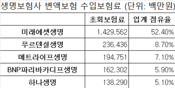 변액보험, 생보사 ‘효자상품’서 ‘골칫거리’ 되나?