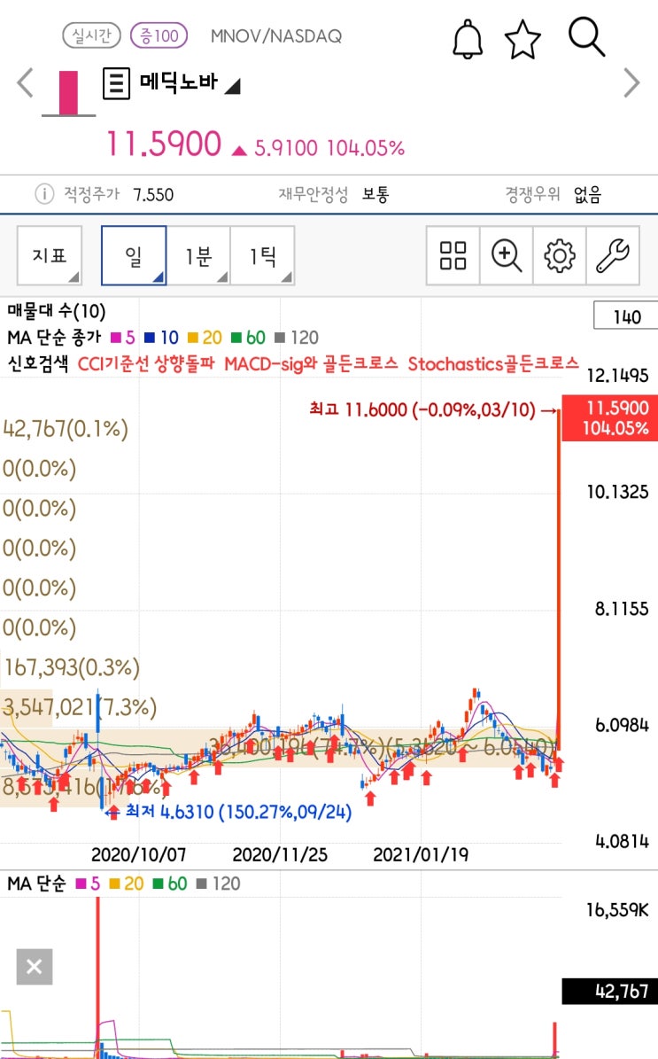  [미국주식 구경하기] 항상 급등은 바이오주 MediciNova, Inc. (MNOV)