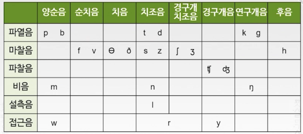 2-3) 다른 언어 자음체계 비교 : 네이버 블로그