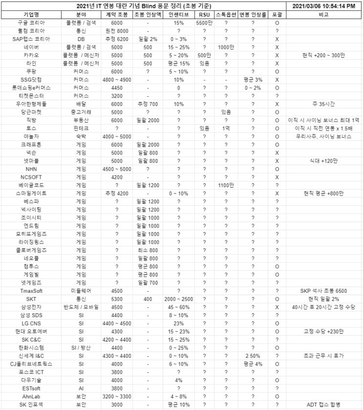 2021년 IT업계 연봉 소식/소문 정리( 초봉 기준 )