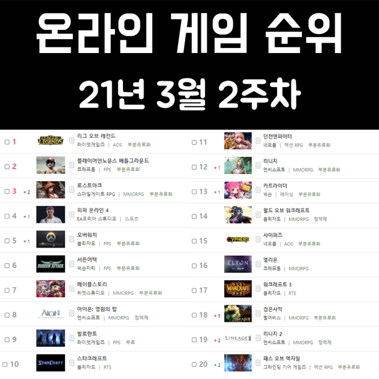 온라인 게임 순위 21년 3월 2주차 온라인 게임 순위 21년 3월 2주차