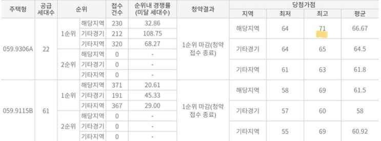  [김포] 마송 대방 2차 디에트르, 당첨자 최고점은 몇일까