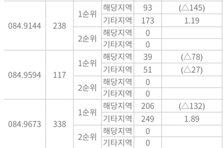  [충남] 내포신도시 대방 2차 엘리움, 1순위 청약 경쟁률
