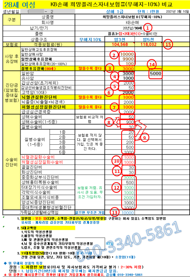 KB손해 희망플러스자녀보험 + 실손의료비 + KB운전자보험과안전하게사는이야기 한방에 준비....