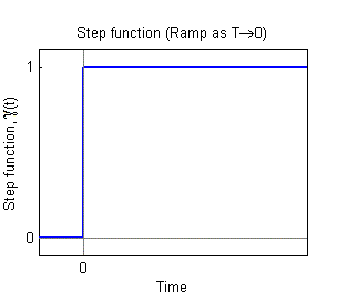 [선형시스템] #1 용어 (Admissible, impulse response, Time invariance, Causality)