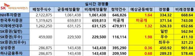 SK바이오 사이언스 균등분배물량 추정치(마감기준)