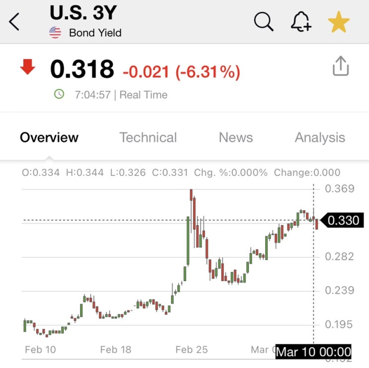  3.9일 아시아 및 미국 증시 반등 배경(feat.중국 펀드 개입, 미국채 입찰 흥행)