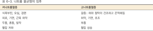 간호학 전해질불균형범위 나트륨혈증 칼륨혈증 원인증상중재약물 심전도